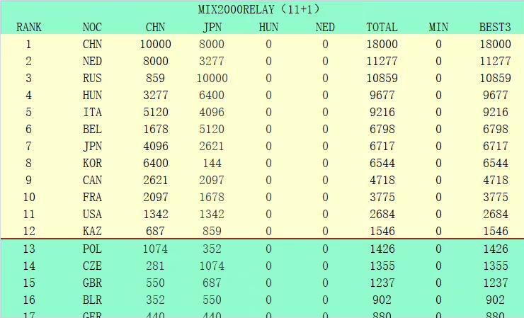 战报字母哥32+10+8 米德尔顿27+10 雄鹿7人上双轻取残阵篮网雄鹿（23-8）：字母哥32分10篮板8助攻2盖帽、米德尔顿27分10助攻3篮板、佩恩18分6助攻4篮板、比斯利17分、波蒂斯14分6篮板4助攻、利拉德12分4助攻3篮板、比彻姆11分5篮板2助攻、康诺顿3分、AJ-格林3分、小洛3分、大洛2分6篮板2助攻2盖帽、利文斯顿2分